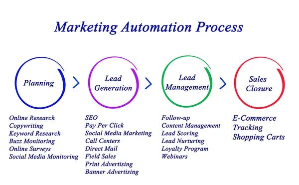 How Source to Pay Automation Transforms Procurement Efficiency